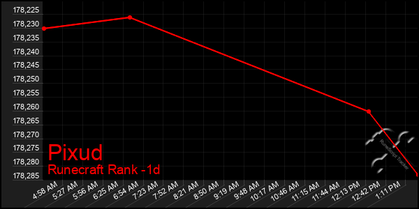 Last 24 Hours Graph of Pixud
