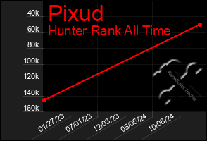 Total Graph of Pixud