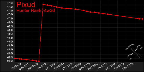 Last 31 Days Graph of Pixud