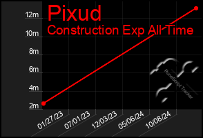 Total Graph of Pixud