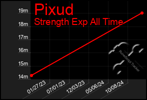 Total Graph of Pixud