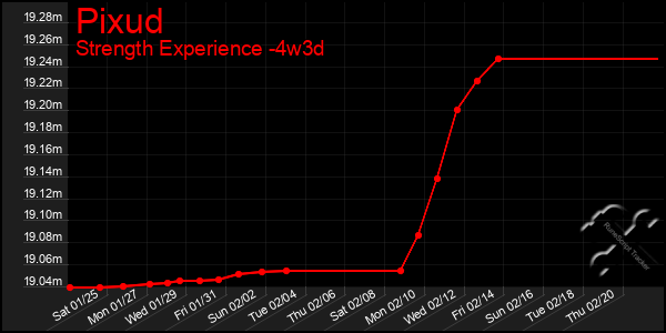 Last 31 Days Graph of Pixud