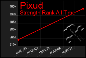 Total Graph of Pixud