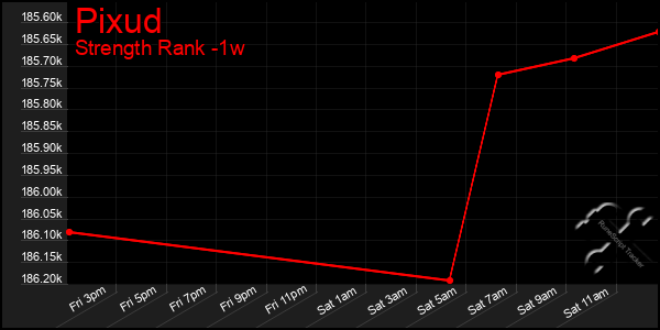 Last 7 Days Graph of Pixud