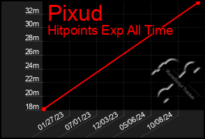 Total Graph of Pixud