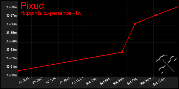 Last 7 Days Graph of Pixud