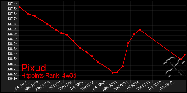 Last 31 Days Graph of Pixud