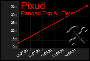 Total Graph of Pixud