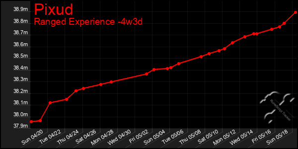 Last 31 Days Graph of Pixud