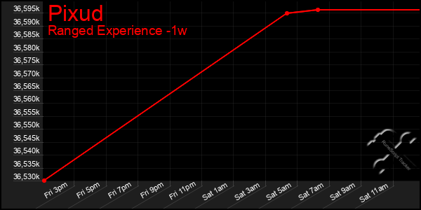 Last 7 Days Graph of Pixud