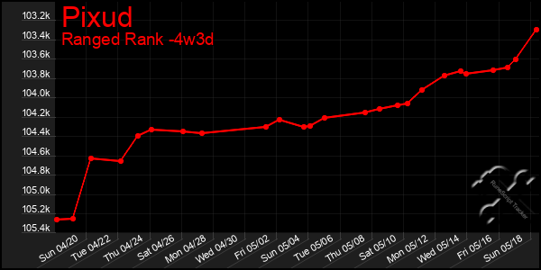 Last 31 Days Graph of Pixud
