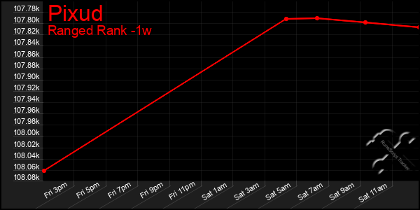 Last 7 Days Graph of Pixud