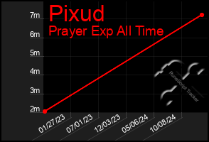 Total Graph of Pixud