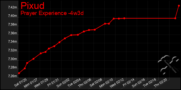 Last 31 Days Graph of Pixud