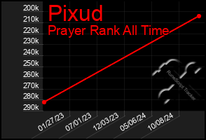 Total Graph of Pixud