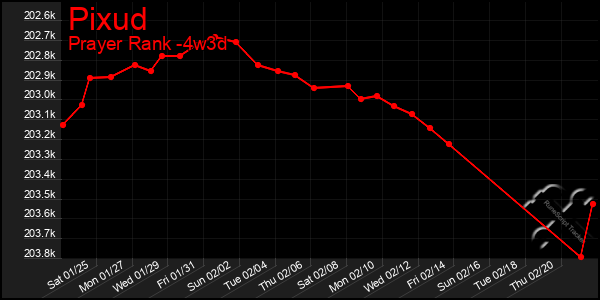 Last 31 Days Graph of Pixud