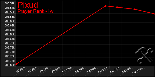 Last 7 Days Graph of Pixud