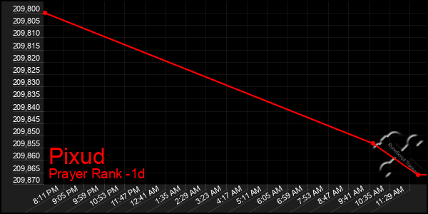 Last 24 Hours Graph of Pixud