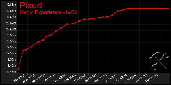 Last 31 Days Graph of Pixud