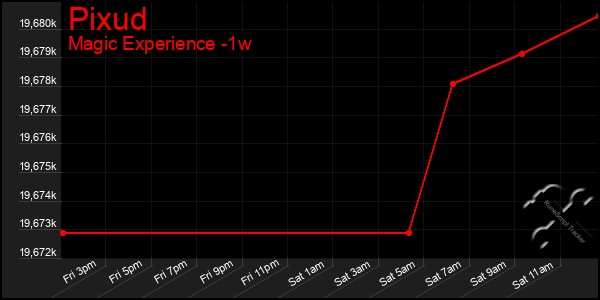 Last 7 Days Graph of Pixud