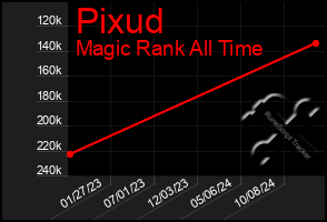 Total Graph of Pixud