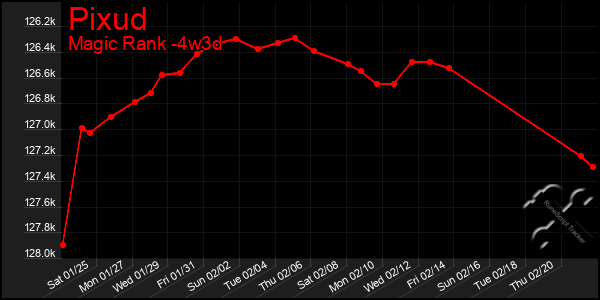 Last 31 Days Graph of Pixud