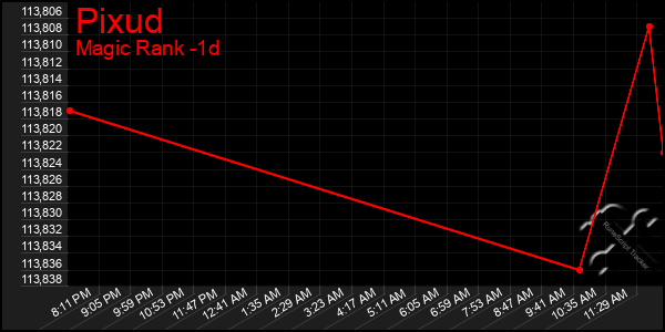 Last 24 Hours Graph of Pixud