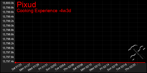 Last 31 Days Graph of Pixud