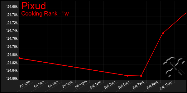 Last 7 Days Graph of Pixud