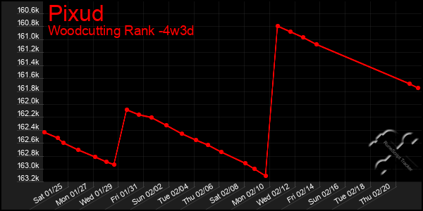 Last 31 Days Graph of Pixud