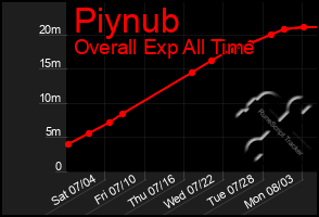 Total Graph of Piynub