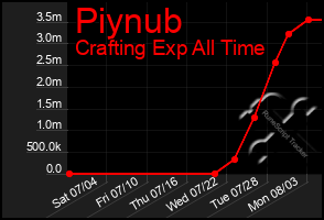 Total Graph of Piynub