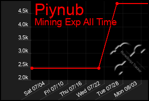 Total Graph of Piynub