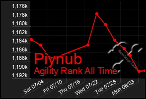 Total Graph of Piynub