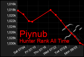 Total Graph of Piynub