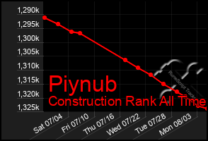 Total Graph of Piynub