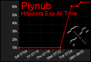 Total Graph of Piynub