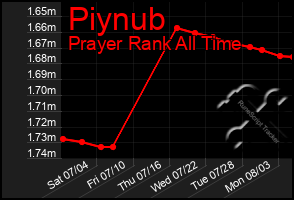 Total Graph of Piynub