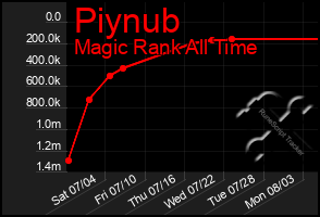 Total Graph of Piynub