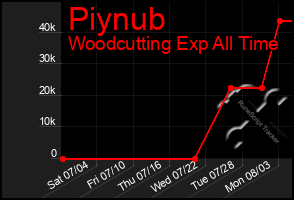 Total Graph of Piynub