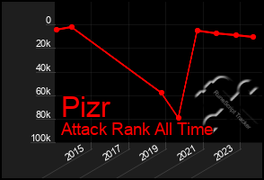 Total Graph of Pizr