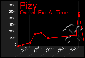 Total Graph of Pizy