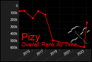 Total Graph of Pizy