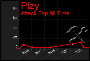 Total Graph of Pizy