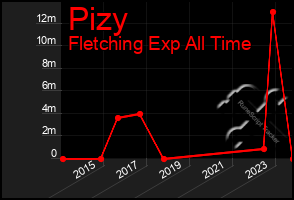 Total Graph of Pizy