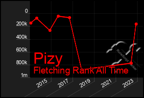 Total Graph of Pizy