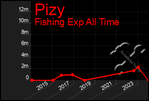 Total Graph of Pizy