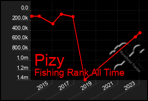 Total Graph of Pizy