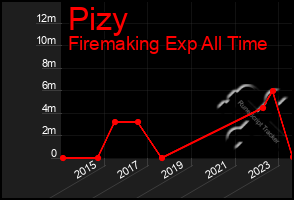 Total Graph of Pizy