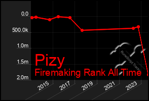 Total Graph of Pizy